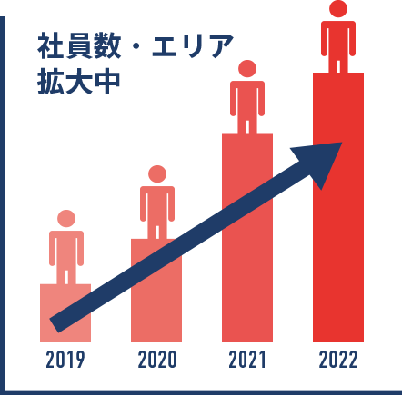 社員数・エリア拡大中